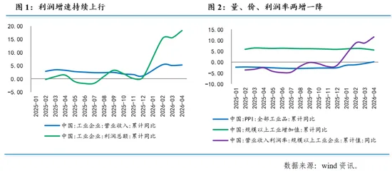 温彬：1-4月工业企业利润增速持续改善