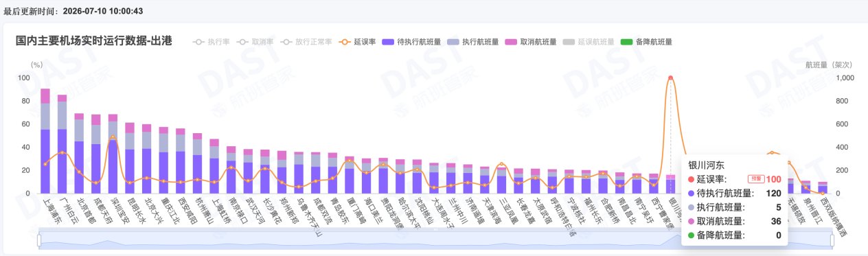 台风“巴威”致航班取消率上升，多家航司发布最新退改政策